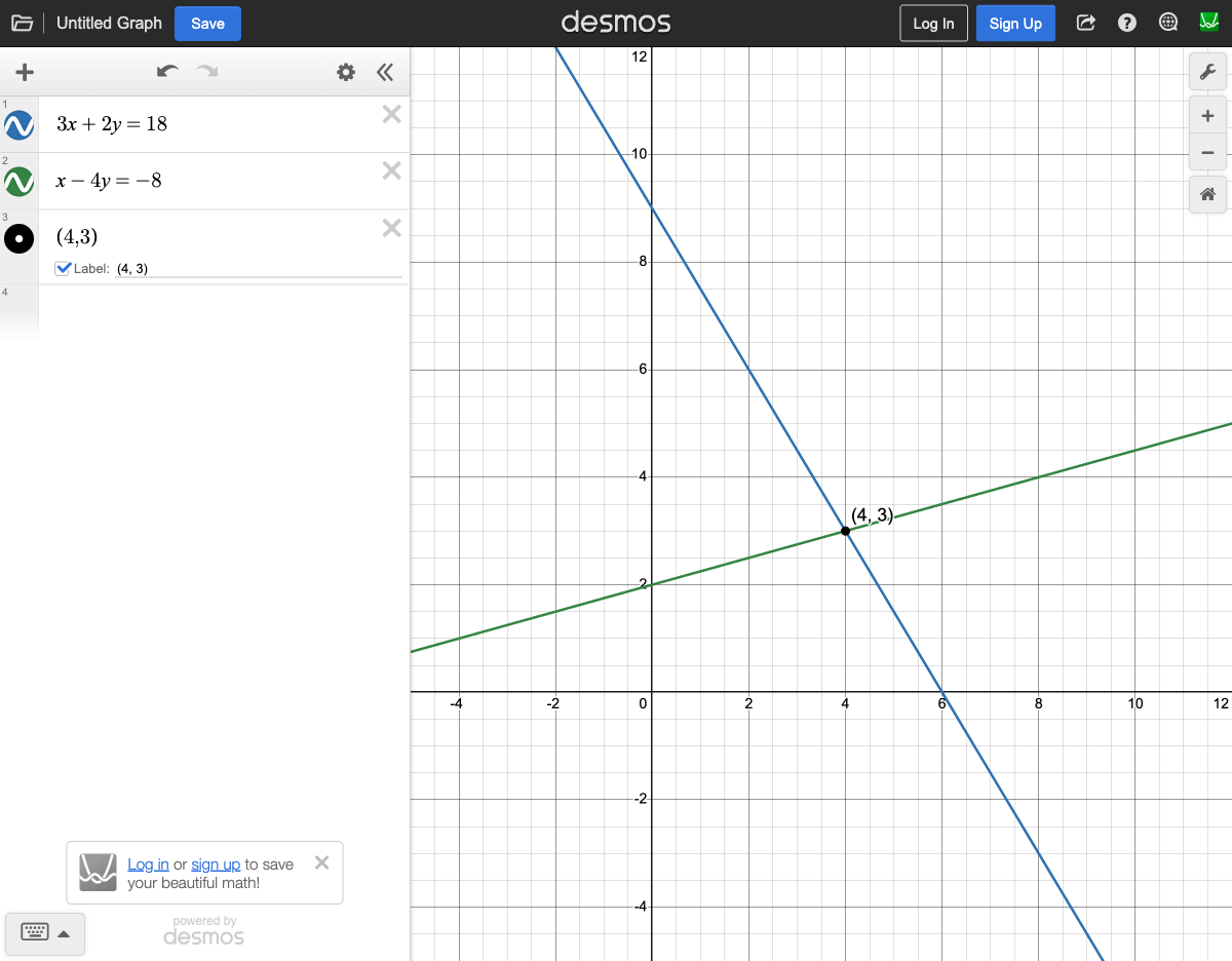 System of equations 3x + 2y = 18 and x - 4y = -8 intersecting at (4, 3)